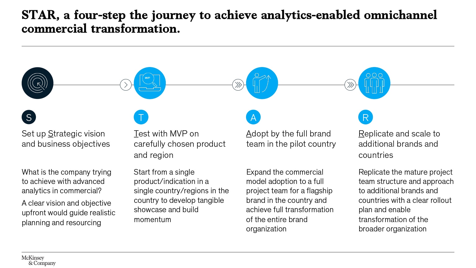 Demystifying The Omnichannel Commercial Model For Pharma Companies In ...